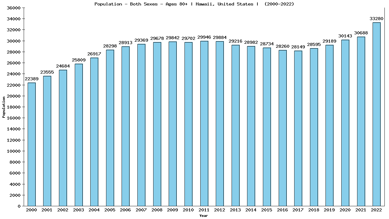 Graph showing Populalation - Elderly Men And Women - Aged 80+ - [2000-2022] | Hawaii, United-states